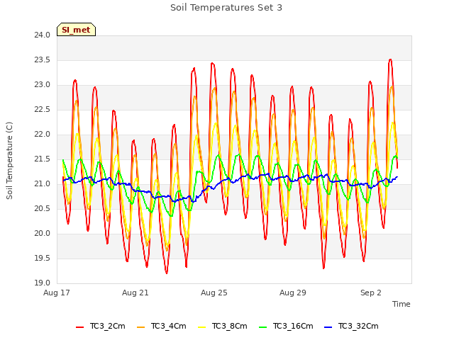 Explore the graph:Soil Temperatures Set 3 in a new window