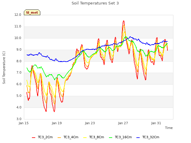 Explore the graph:Soil Temperatures Set 3 in a new window