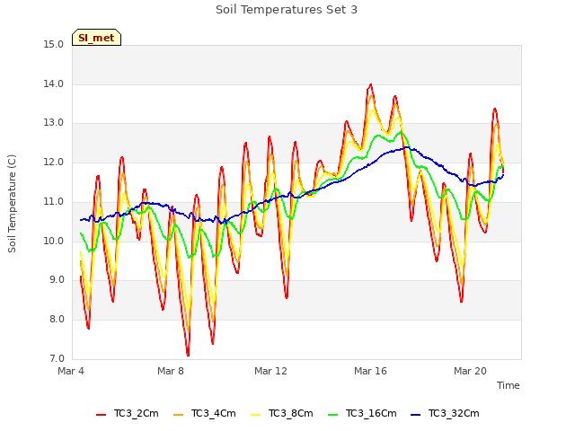 Explore the graph:Soil Temperatures Set 3 in a new window