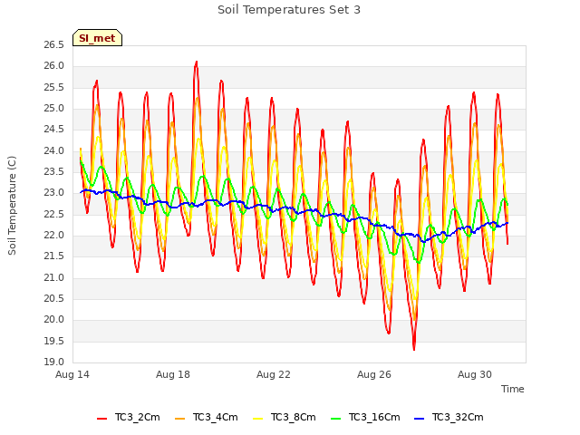Explore the graph:Soil Temperatures Set 3 in a new window