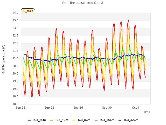 Explore the graph:Soil Temperatures Set 3 in a new window