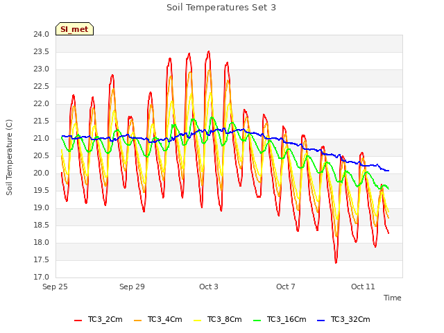 Explore the graph:Soil Temperatures Set 3 in a new window