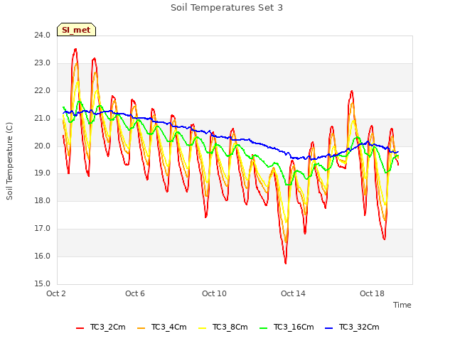 Explore the graph:Soil Temperatures Set 3 in a new window