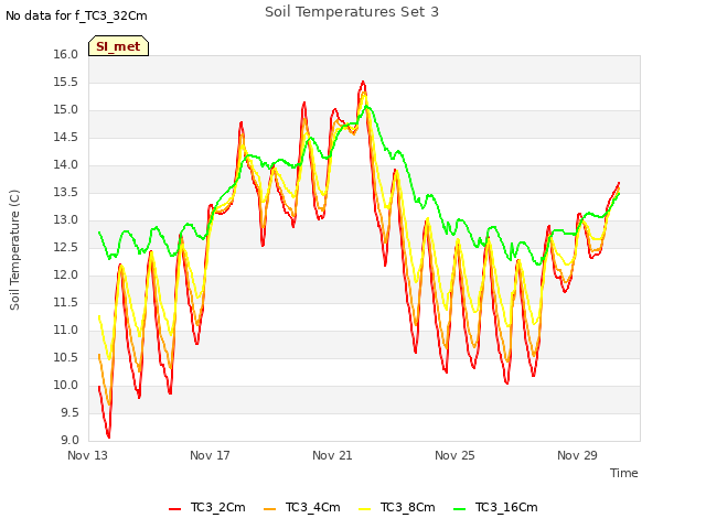 Explore the graph:Soil Temperatures Set 3 in a new window