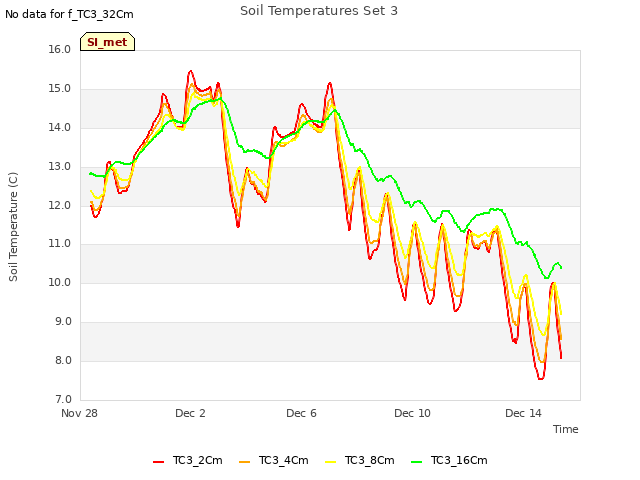 Explore the graph:Soil Temperatures Set 3 in a new window