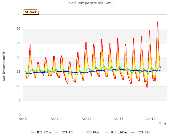 Explore the graph:Soil Temperatures Set 3 in a new window