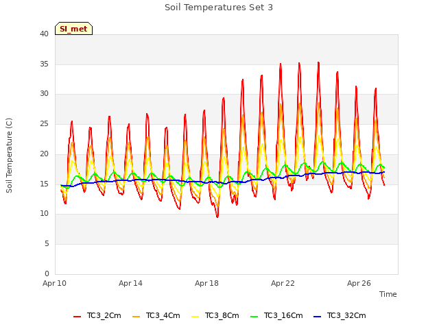 Explore the graph:Soil Temperatures Set 3 in a new window
