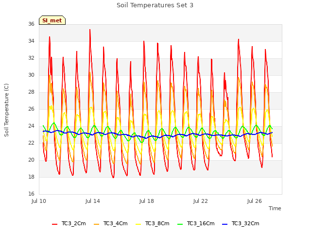 Explore the graph:Soil Temperatures Set 3 in a new window