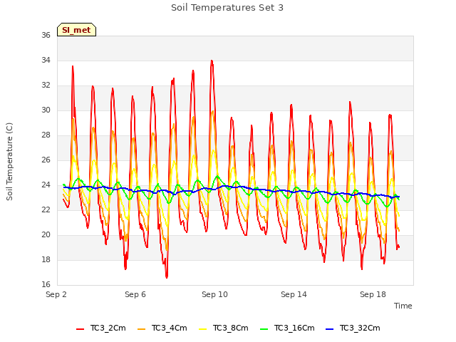 Explore the graph:Soil Temperatures Set 3 in a new window