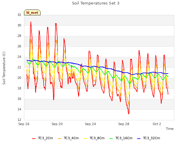 Explore the graph:Soil Temperatures Set 3 in a new window