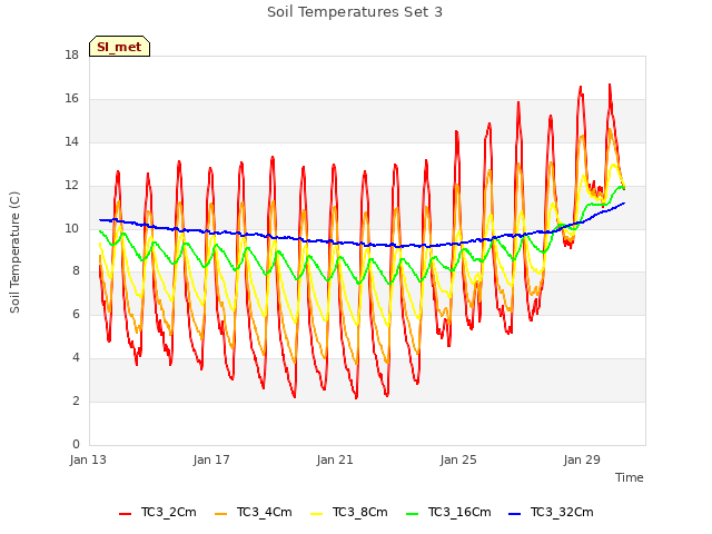 Explore the graph:Soil Temperatures Set 3 in a new window