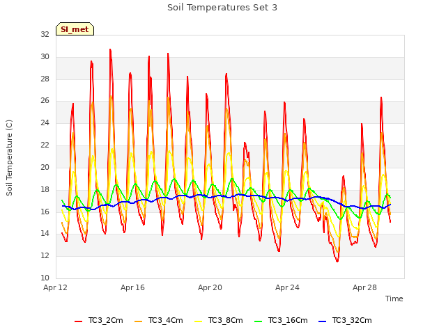 Explore the graph:Soil Temperatures Set 3 in a new window