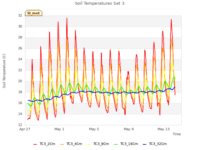 Explore the graph:Soil Temperatures Set 3 in a new window