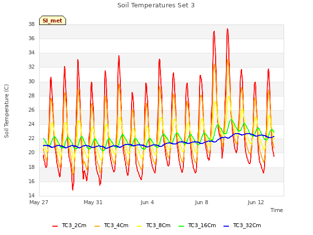 Explore the graph:Soil Temperatures Set 3 in a new window