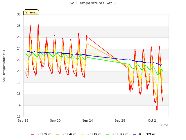 Explore the graph:Soil Temperatures Set 3 in a new window