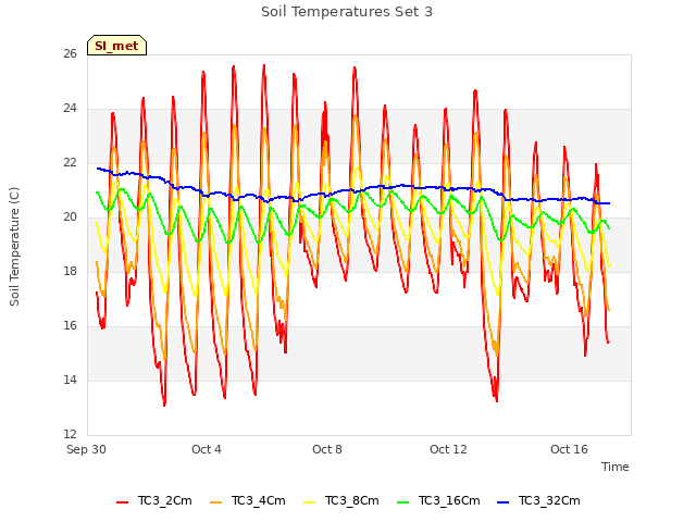Explore the graph:Soil Temperatures Set 3 in a new window