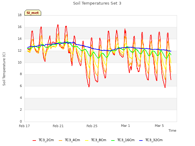 Explore the graph:Soil Temperatures Set 3 in a new window