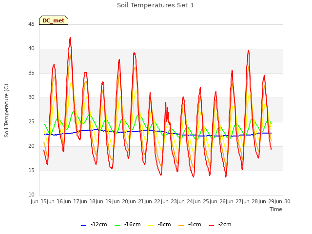 plot of Soil Temperatures Set 1