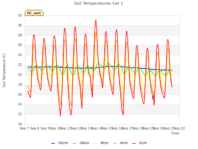 plot of Soil Temperatures Set 1