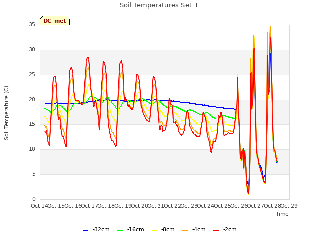 plot of Soil Temperatures Set 1