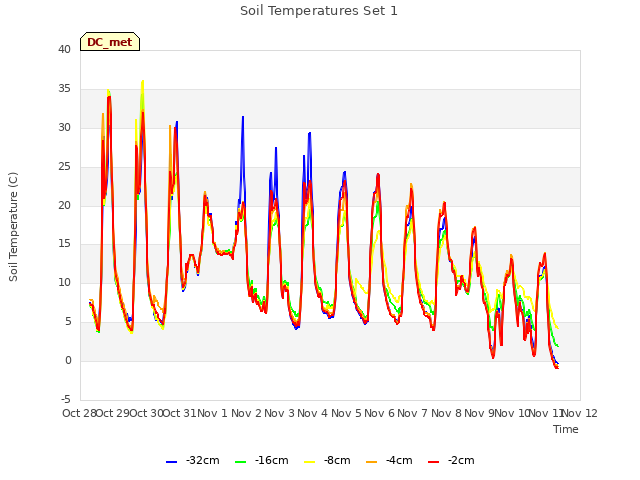 plot of Soil Temperatures Set 1
