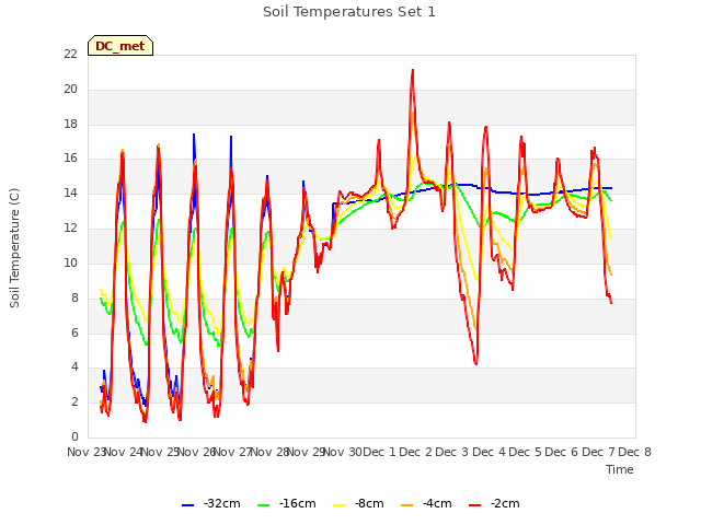 plot of Soil Temperatures Set 1
