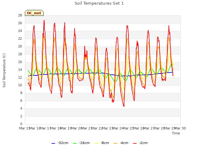 plot of Soil Temperatures Set 1