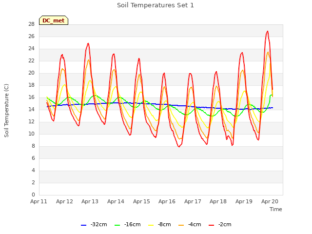 plot of Soil Temperatures Set 1