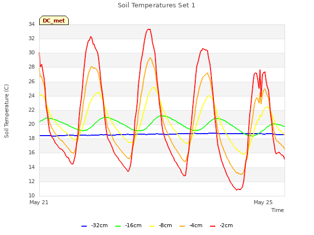 Explore the graph:Soil Temperatures Set 1 in a new window