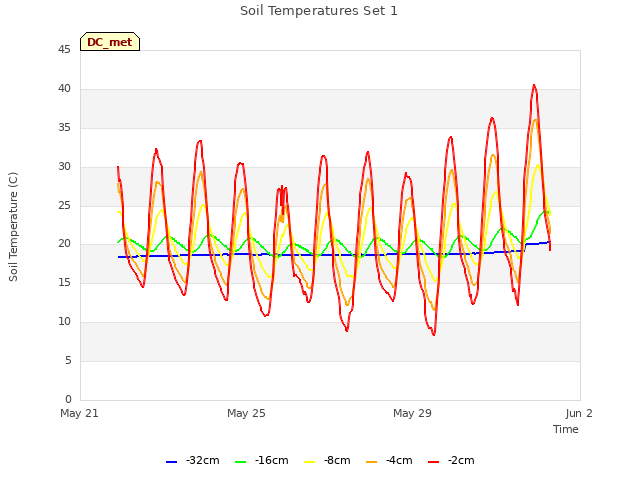 Explore the graph:Soil Temperatures Set 1 in a new window