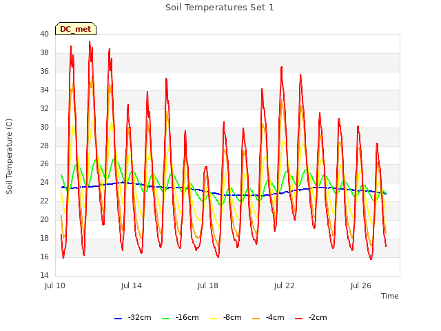Explore the graph:Soil Temperatures Set 1 in a new window