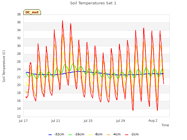 Explore the graph:Soil Temperatures Set 1 in a new window