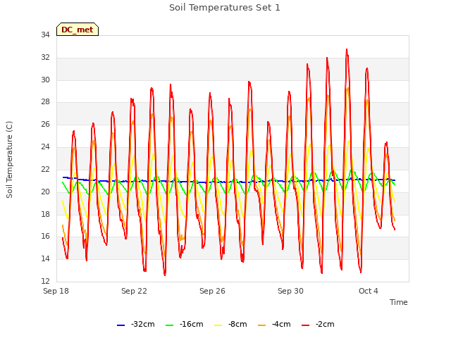 Explore the graph:Soil Temperatures Set 1 in a new window