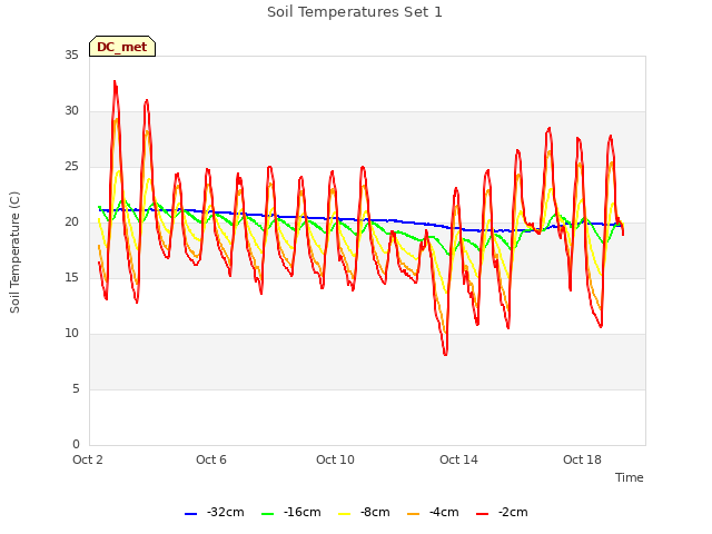 Explore the graph:Soil Temperatures Set 1 in a new window
