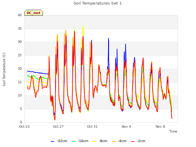 Explore the graph:Soil Temperatures Set 1 in a new window