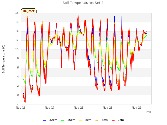 Explore the graph:Soil Temperatures Set 1 in a new window
