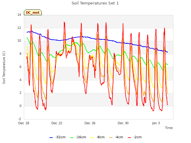Explore the graph:Soil Temperatures Set 1 in a new window