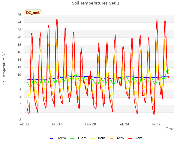 Explore the graph:Soil Temperatures Set 1 in a new window