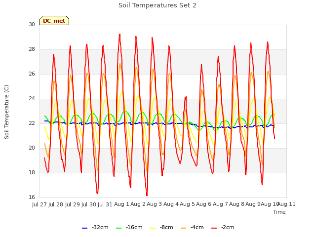 plot of Soil Temperatures Set 2