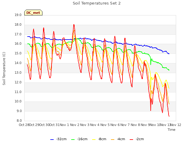 plot of Soil Temperatures Set 2