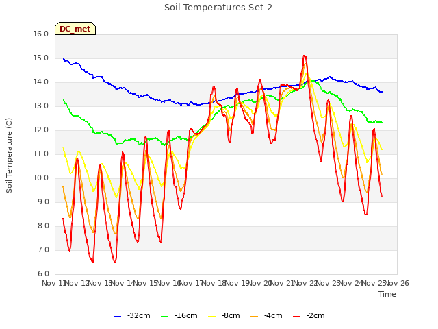 plot of Soil Temperatures Set 2