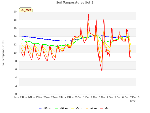 plot of Soil Temperatures Set 2