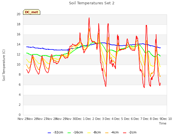 plot of Soil Temperatures Set 2