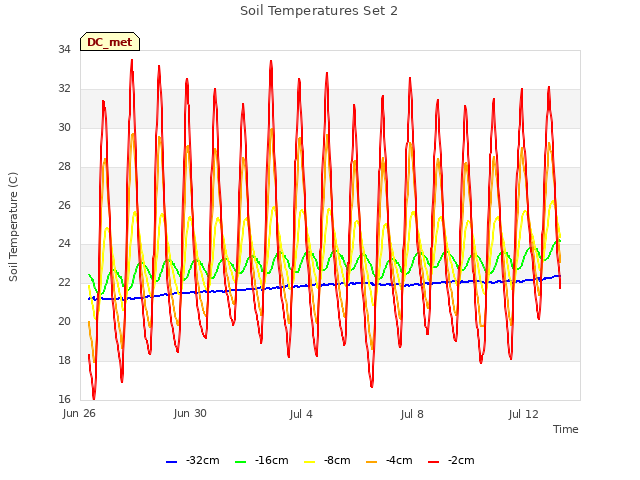 Explore the graph:Soil Temperatures Set 2 in a new window