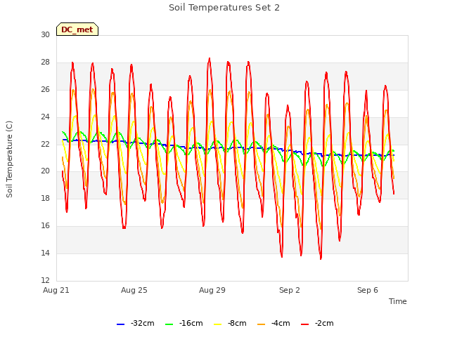 Explore the graph:Soil Temperatures Set 2 in a new window