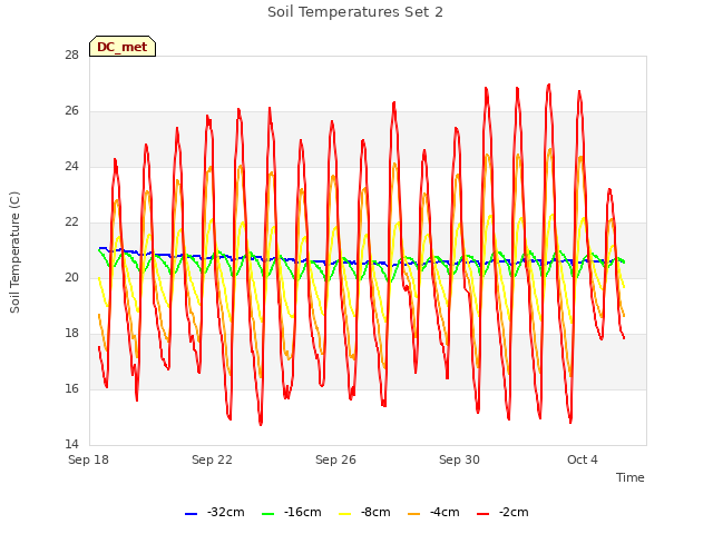 Explore the graph:Soil Temperatures Set 2 in a new window