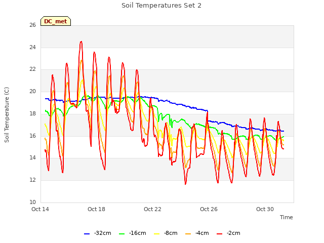Explore the graph:Soil Temperatures Set 2 in a new window