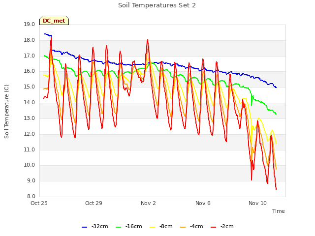 Explore the graph:Soil Temperatures Set 2 in a new window