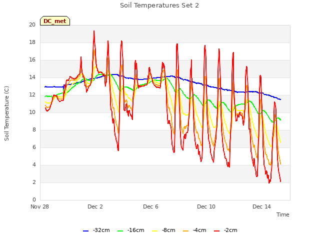 Explore the graph:Soil Temperatures Set 2 in a new window