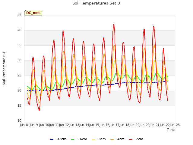 plot of Soil Temperatures Set 3